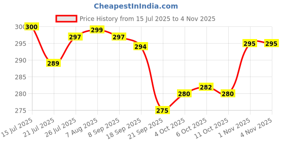 flipkart.com bizbee Polypropylene Small Foldable Storage Box Multipurpose Canvas Fabric Storage Basket bizbee Price History Graph from 15 Jul 2025 to 3 Nov 2025