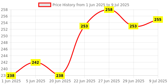 flipkart.com boxette Polypropylene Soup Bowl boxette Price History Graph from 1 Jun 2025 to 9 Jul 2025
