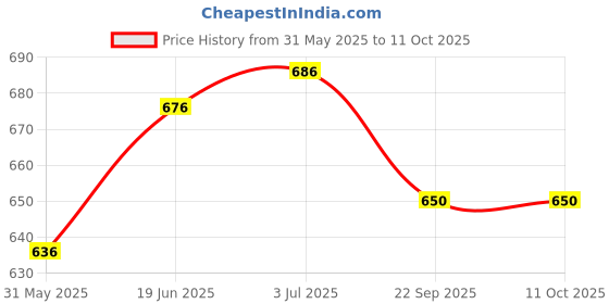 flipkart.com zebb Polypropylene Speed Hurdles zebb Price History Graph from 31 May 2025 to 10 Oct 2025