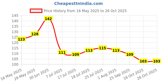 flipkart.com magicspoon Polypropylene Tea Coffee & Sugar Container- 2000 ml magicspoon Price History Graph from 16 May 2025 to 26 Oct 2025