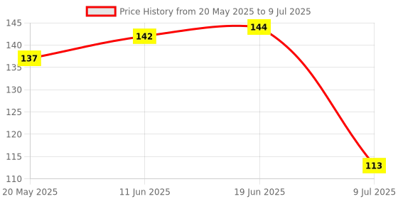 flipkart.com magicspoon Polypropylene Tea Coffee & Sugar Container- 2000 ml magicspoon Price History Graph from 20 May 2025 to 9 Jul 2025
