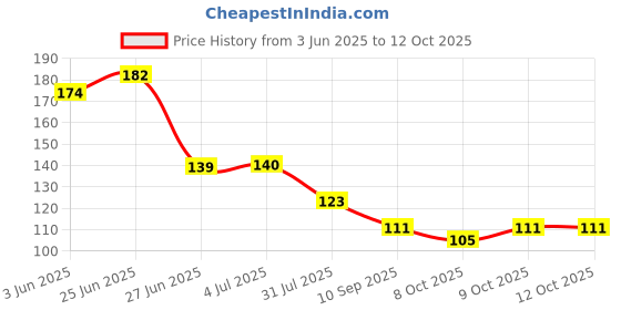 flipkart.com magicspoon Polypropylene Tea Coffee & Sugar Container- 2000 ml magicspoon Price History Graph from 3 Jun 2025 to 12 Oct 2025