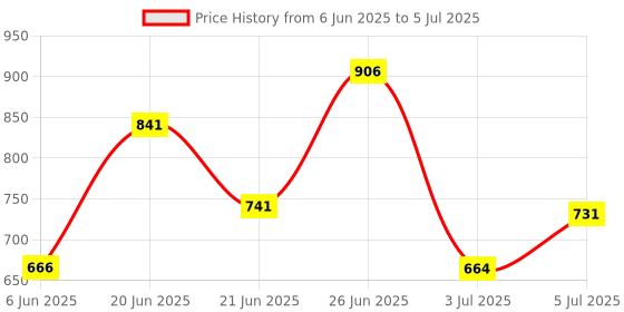 flipkart.com tupperware Polypropylene Tea Coffee & Sugar Container - 500 ml, 500 ml tupperware Price History Graph from 6 Jun 2025 to 5 Jul 2025