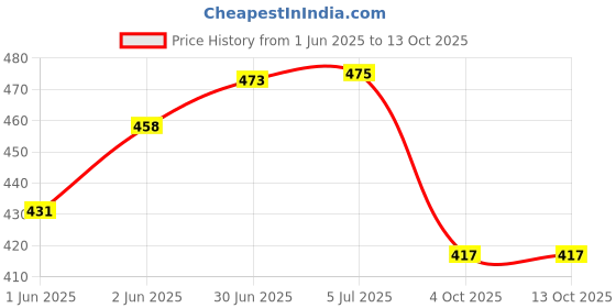 flipkart.com galaxy sales Polypropylene Test tube stand Polylab Test tube stand 3 TIER: 13 mm X 48 Holes Polypropylene Test Tube Rack galaxy sales Price History Graph from 1 Jun 2025 to 13 Oct 2025