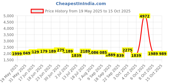 flipkart.com plantex Polypropylene Toilet Dual Flush Tank/Toilet cistern with Internal Accessories Dual Flush Tank plantex Price History Graph from 19 May 2025 to 14 Oct 2025