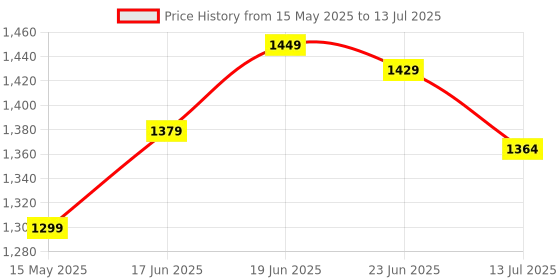 flipkart.com plantex Polypropylene Toilet Flush Tank/Side Handle Flush Tank with Internal Accessories Side Handle Flush Tank plantex Price History Graph from 15 May 2025 to 13 Jul 2025