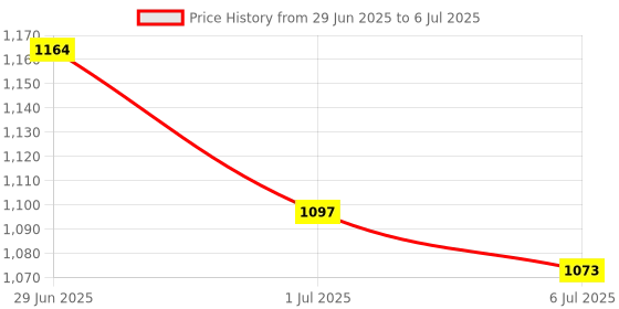 flipkart.com zooq Polypropylene Toilet Flush Tank/Side Handle Flush Tank With Internal Accessories Side Handle Flush Tank zooq Price History Graph from 29 Jun 2025 to 6 Jul 2025