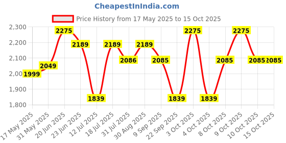 flipkart.com plantex Polypropylene Toilet Flush Tank/Water tank for toilet with Internal Accessories Dual Flush Tank plantex Price History Graph from 17 May 2025 to 15 Oct 2025