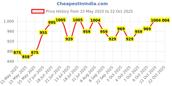 flipkart.com plantex Polypropylene Toilet Seat Cover plantex Price History Graph from 15 May 2025 to 22 Oct 2025