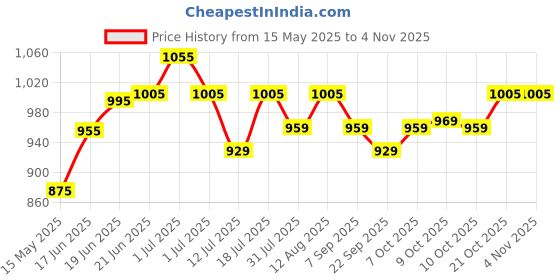 flipkart.com plantex Polypropylene Toilet Seat Cover plantex Price History Graph from 15 May 2025 to 3 Nov 2025
