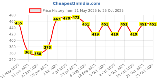 flipkart.com floto Polypropylene Toilet Seat Cover floto Price History Graph from 31 May 2025 to 25 Oct 2025