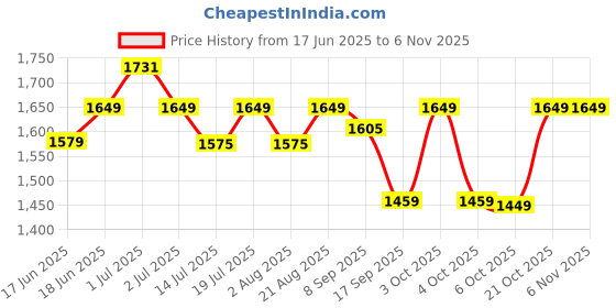 flipkart.com plantex Polypropylene Toilet Seat Cover plantex Price History Graph from 17 Jun 2025 to 2 Nov 2025