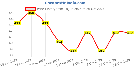 flipkart.com floto Polypropylene Toilet Seat Cover floto Price History Graph from 18 Jun 2025 to 26 Oct 2025