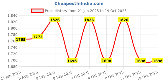 flipkart.com elegant casa Polypropylene Toilet Seat Cover elegant casa Price History Graph from 21 Jun 2025 to 18 Oct 2025