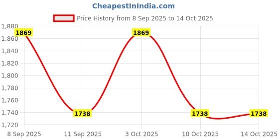flipkart.com elegant casa Polypropylene Toilet Seat Cover elegant casa Price History Graph from 8 Sep 2025 to 14 Oct 2025