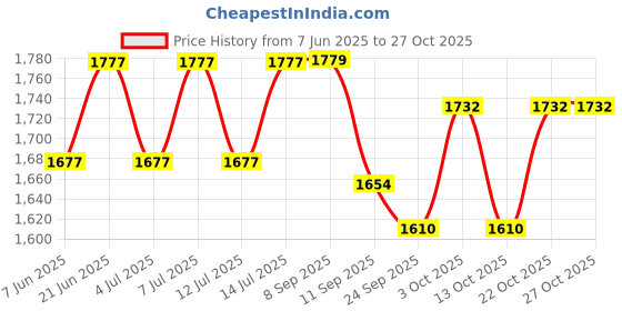 flipkart.com elegant casa Polypropylene Toilet Seat Cover elegant casa Price History Graph from 7 Jun 2025 to 27 Oct 2025