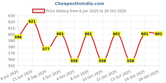 flipkart.com floto Polypropylene Toilet Seat Cover floto Price History Graph from 6 Jun 2025 to 26 Oct 2025