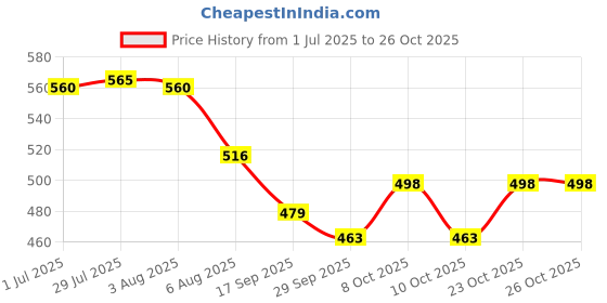 flipkart.com floto Polypropylene Toilet Seat Cover floto Price History Graph from 1 Jul 2025 to 26 Oct 2025