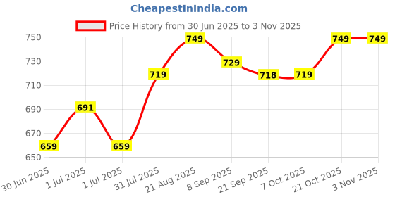 flipkart.com plantex Polypropylene Toilet Seat Cover plantex Price History Graph from 30 Jun 2025 to 2 Nov 2025