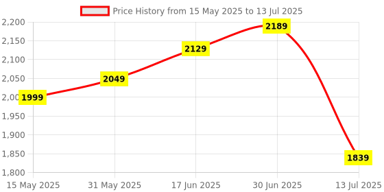 flipkart.com plantex Polypropylene Toilet Side Handle Flush Tank/Flush Tank with Internal Accessories Dual Flush Tank plantex Price History Graph from 15 May 2025 to 13 Jul 2025