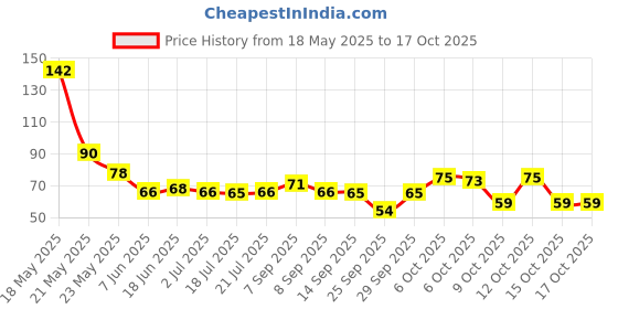 flipkart.com bhauvik Polypropylene Tongue Cleaner bhauvik Price History Graph from 18 May 2025 to 17 Oct 2025