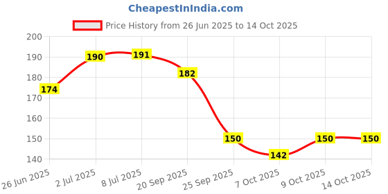 flipkart.com adore Polypropylene Tongue Cleaner adore Price History Graph from 26 Jun 2025 to 14 Oct 2025