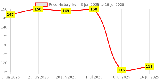 flipkart.com magicspoon Polypropylene Utility Container- 1500 ml magicspoon Price History Graph from 3 Jun 2025 to 16 Jul 2025
