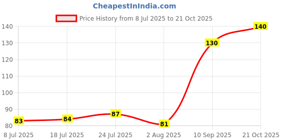 flipkart.com homeotrade Polypropylene Utility Container - 2.5 ml homeotrade Price History Graph from 8 Jul 2025 to 21 Oct 2025