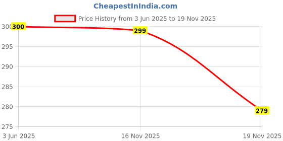 flipkart.com gluman Polypropylene Vegetable Bowl 12 Pieces Round Bowls/Katories | Shiny & Glossy Finish 00% Food Grade & BPA Free gluman Price History Graph from 3 Jun 2025 to 19 Nov 2025