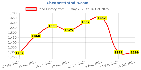 flipkart.com cipla plast Polypropylene Wall Shelf cipla plast Price History Graph from 30 May 2025 to 15 Oct 2025
