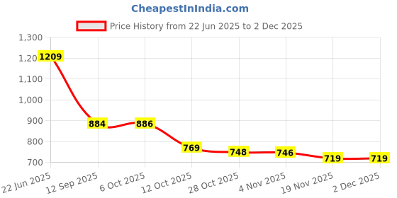 flipkart.com gracio Polypropylene Wall Shelf gracio Price History Graph from 22 Jun 2025 to 30 Nov 2025