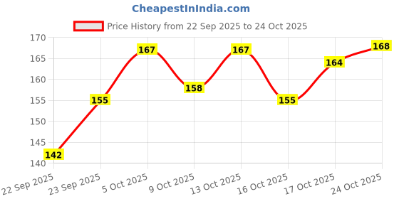 flipkart.com shivom Polypropylene Waterproof Sheet Protector Files with 11 Punched Ring Holes, A4 Size shivom Price History Graph from 22 Sep 2025 to 24 Oct 2025