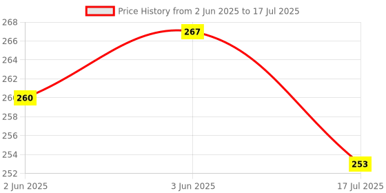 flipkart.com de jure fitness Polypropylene ZBlack Roller Ab Exercise Ab Roller Ab Exerciser de jure fitness Price History Graph from 2 Jun 2025 to 17 Jul 2025