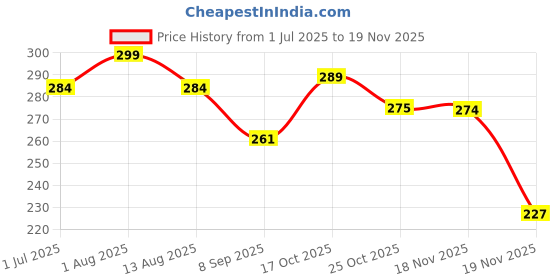 flipkart.com raycraft Polyresin Bread Basket raycraft Price History Graph from 1 Jul 2025 to 17 Nov 2025