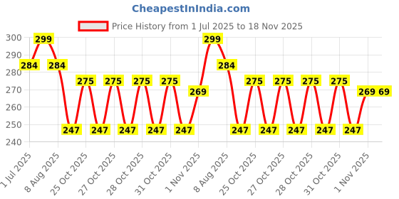 flipkart.com raycraft Polyresin Bread Basket raycraft Price History Graph from 1 Jul 2025 to 17 Nov 2025
