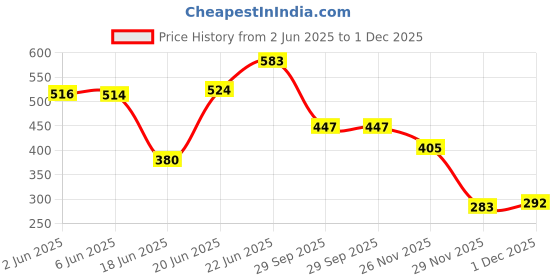 flipkart.com fashiyanoo Polyresin Krishna Murli Hand Statue for Home Decorative Gift Item Decorative Showpiece - 18 cm fashiyanoo Price History Graph from 2 Jun 2025 to 29 Nov 2025