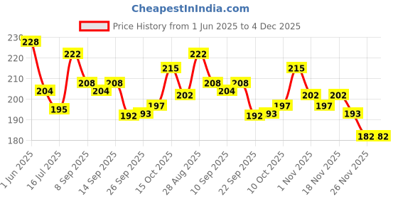 flipkart.com jainsons pet products Polyresin Plush Toy For Fish jainsons pet products Price History Graph from 1 Jun 2025 to 4 Dec 2025