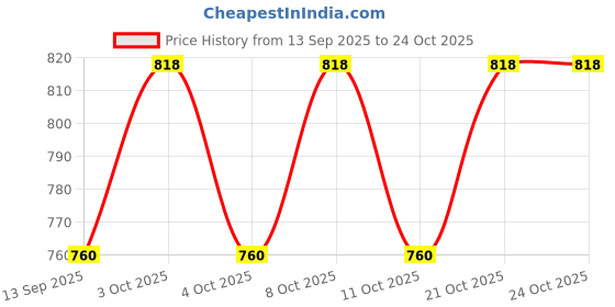 flipkart.com giftcity Polyresin Silver Plated Laxmi Ganesh Statue For Car Dashboard Decorative Showpiece-6.5 cm giftcity Price History Graph from 13 Sep 2025 to 24 Oct 2025