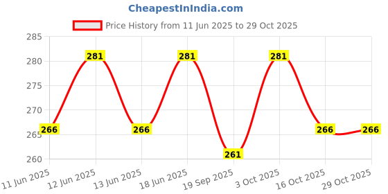 flipkart.com music world Polyresin Strap music world Price History Graph from 11 Jun 2025 to 29 Oct 2025