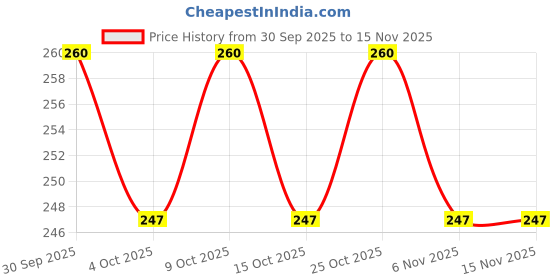 flipkart.com pennycreek Polyresin Strap pennycreek Price History Graph from 30 Sep 2025 to 15 Nov 2025