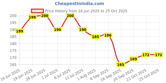 flipkart.com etshandpro Polyster 3 Side Open V Neck Reflective Green Traffic, Sports, Construction Site Safety Jacket etshandpro Price History Graph from 16 Jun 2025 to 25 Oct 2025
