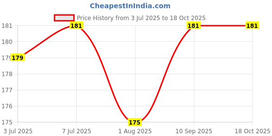 flipkart.com aazeem Polyster Baby Bed Protecting Mat aazeem Price History Graph from 3 Jul 2025 to 18 Oct 2025