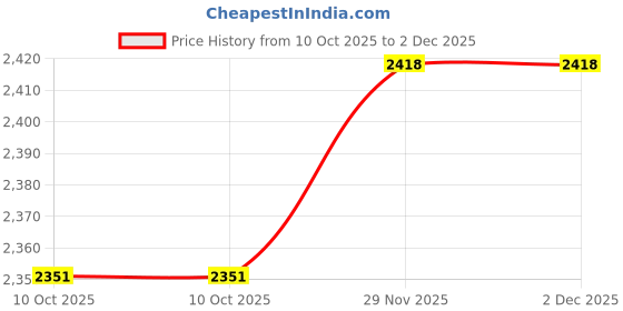 flipkart.com brazo Polyster Coat For Women brazo Price History Graph from 10 Oct 2025 to 2 Dec 2025