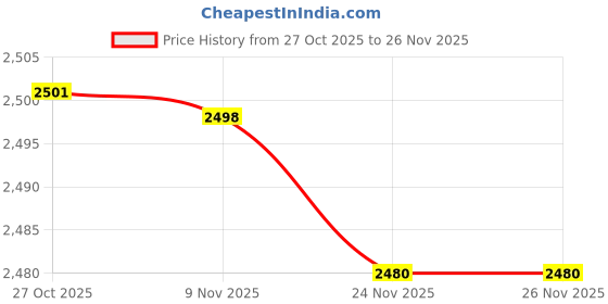 flipkart.com brazo Polyster Solid Coat For Women brazo Price History Graph from 27 Oct 2025 to 24 Nov 2025