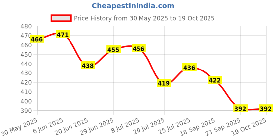 flipkart.com av cart Polystyrene Balls 2 KG Bean Bag Filler Bean Bag Filler av cart Price History Graph from 30 May 2025 to 18 Oct 2025
