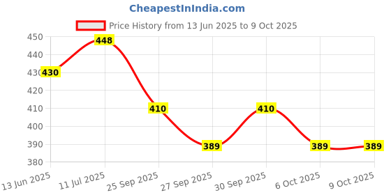 flipkart.com apex labs Polystyrene Reusable Petri Dish apex labs Price History Graph from 13 Jun 2025 to 8 Oct 2025