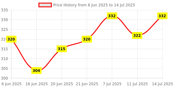 flipkart.com apex labs Polystyrene Reusable Petri Dish apex labs Price History Graph from 6 Jun 2025 to 14 Jul 2025