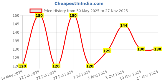 flipkart.com music galaxy Polystyrene Strap music galaxy Price History Graph from 30 May 2025 to 26 Nov 2025