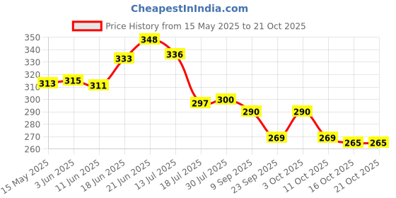 flipkart.com bkdt marketing Polythene Bag Holder Regular Organizer bkdt marketing Price History Graph from 15 May 2025 to 20 Oct 2025