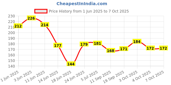 flipkart.com polytron Engine Oil Additive polytron Price History Graph from 1 Jun 2025 to 7 Oct 2025